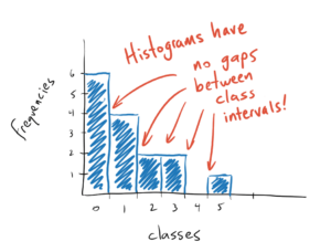 Probability Distrution Graph Question Histograms: Graphing Interval Data – Stats Doesnt Suck