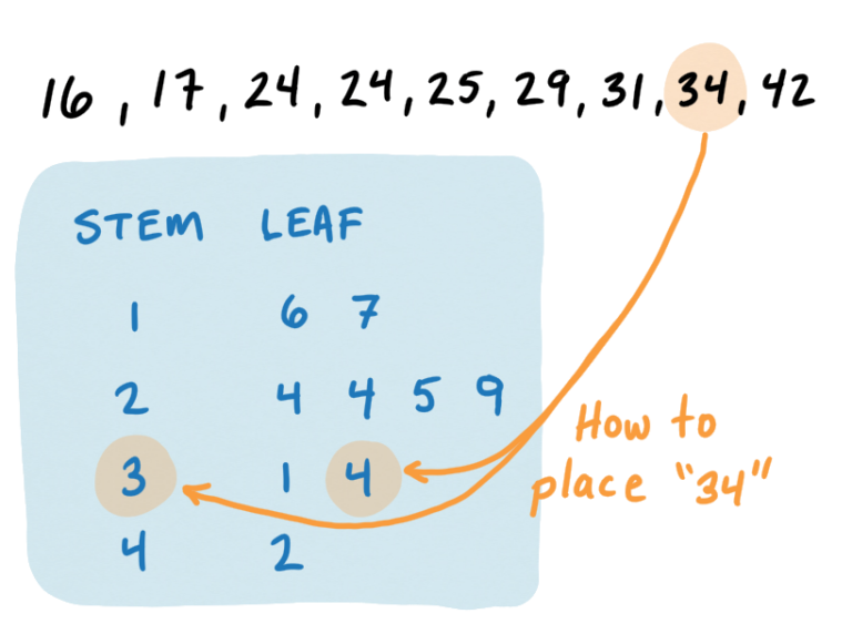 Stem and Leaf Display – Stats Doesnt Suck