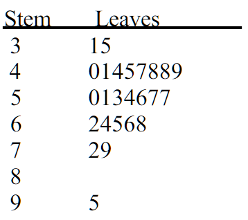 Stem And Leaf Display Stats Doesnt Suck